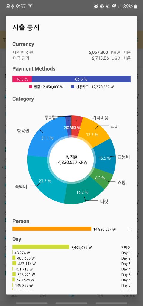 미국 여행 총 여행 경비가 기록된 캡쳐 이미지입니다.